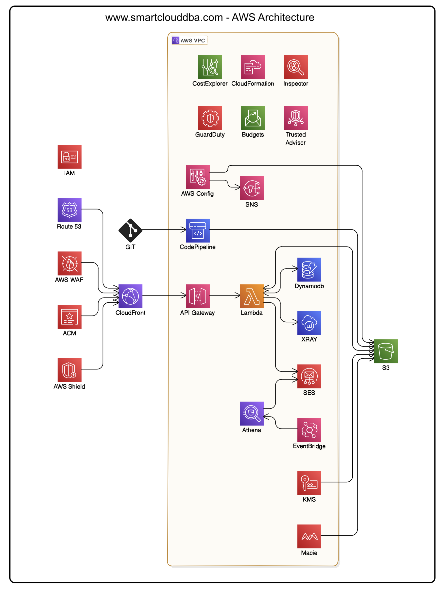 SmartCloudDBA.com Architecture